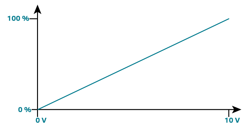 Analoges Steuerdiagramm  