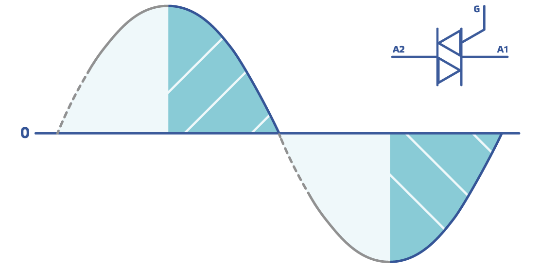 Regolatori elettronici di velocità dei ventilatori - Esempio di diagramma a media velocità