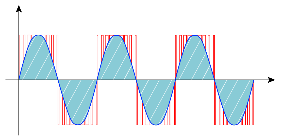 Frequency inverters - High speed diagram example