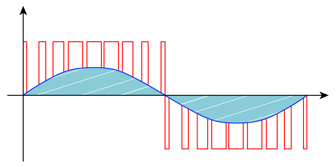 Convertisseurs de fréquence - Exemple de diagramme faible vitesse  