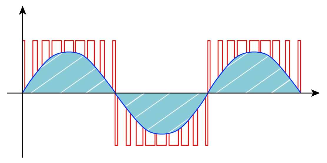 Convertisseurs de fréquence - Exemple de diagramme vitesse moyenne  