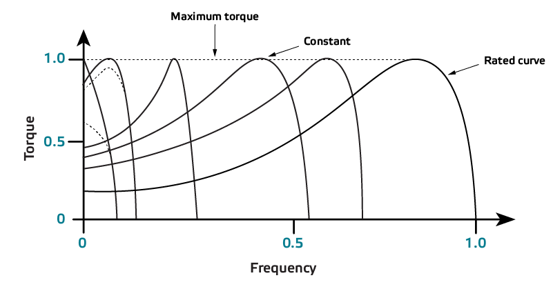 Voltage controllable motors